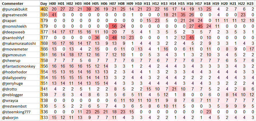 Top 20 Active