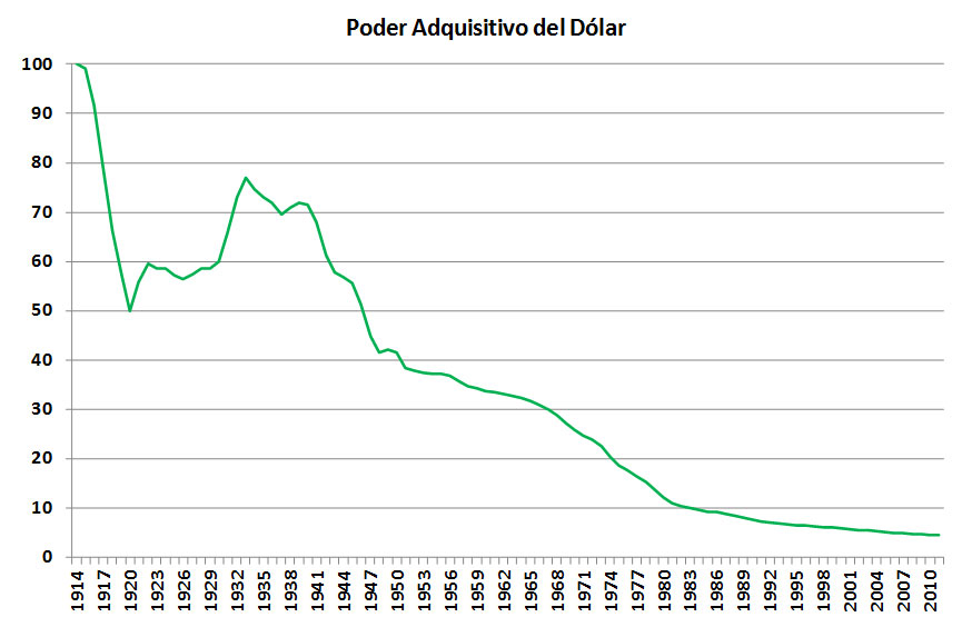 Poder-adquisitivo-del-Dolar.jpg