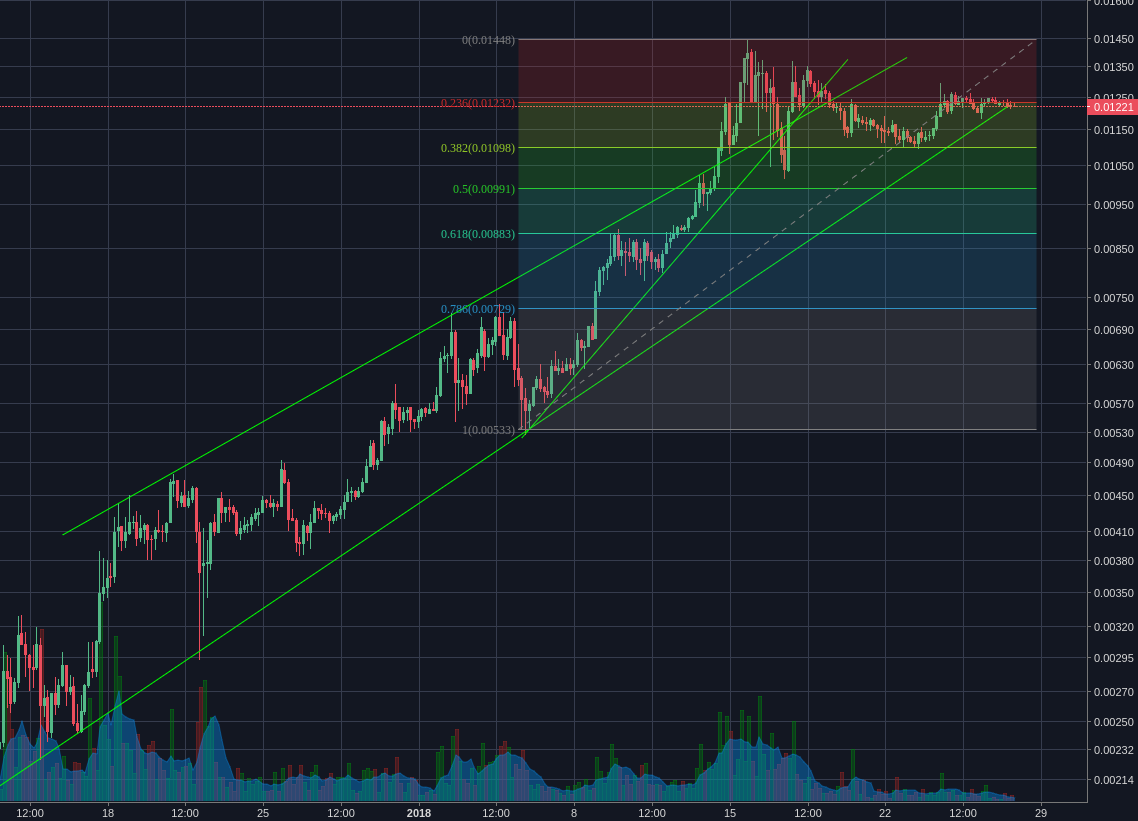 Bitfinex:NEOBTC 4h