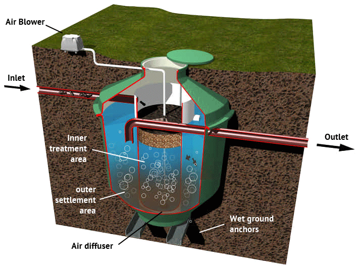 Biodigester – Sewage Treatment Plants _ Architect Projects.gif