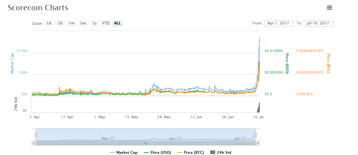 scorecoin charts.PNG