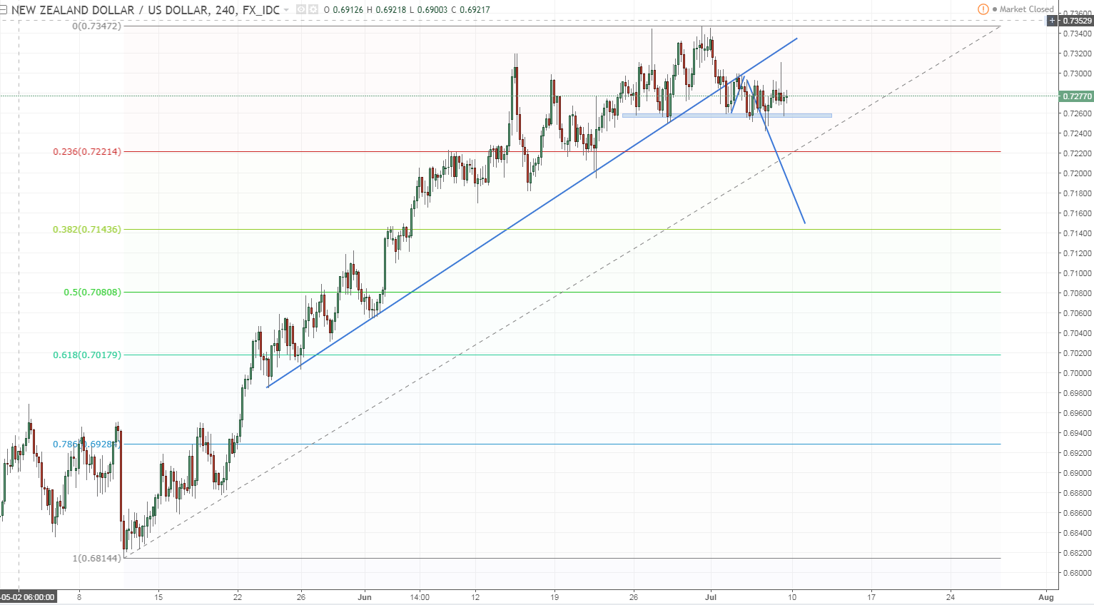 nzdusd 2 H4 support losing importance hope for quic retest and dump gone.PNG