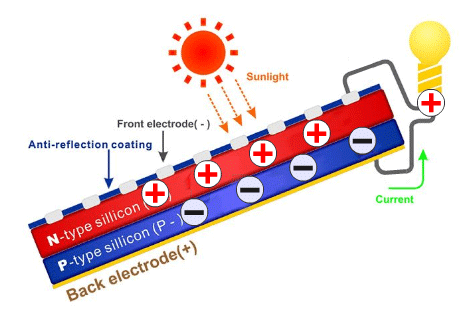 corriene-electrica-celula-fotovoltaica.gif