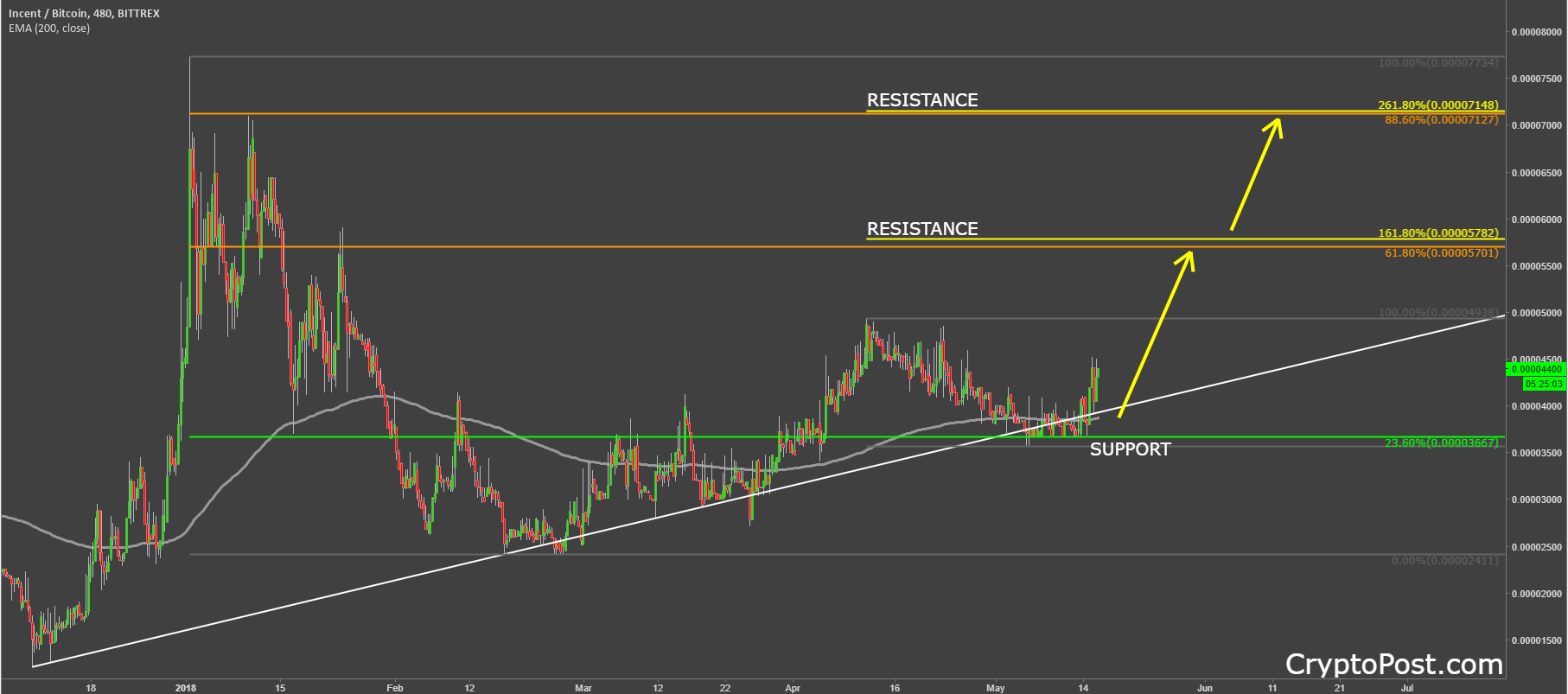 incent coin cryptocurrency incntbtc technical analysis.png