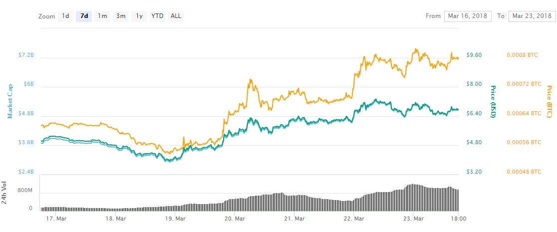 EOS