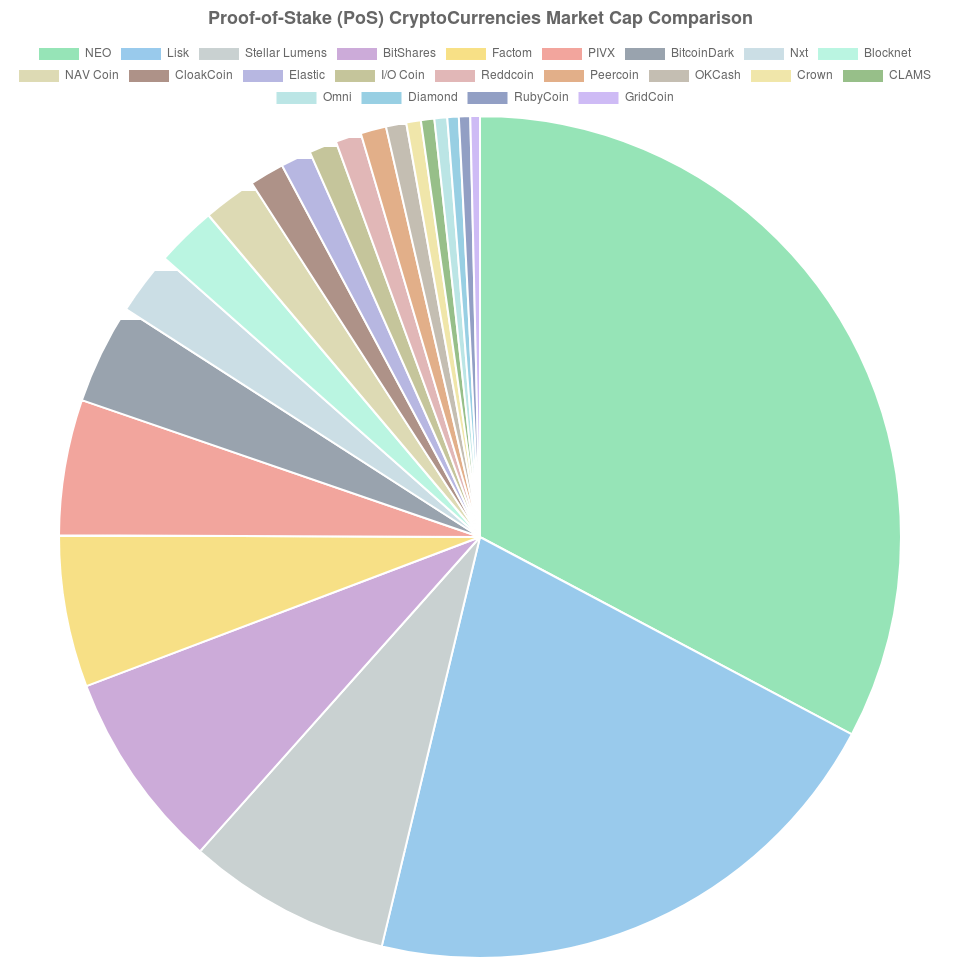 PoS CryptoCurrencies Market Cap Comparison.png