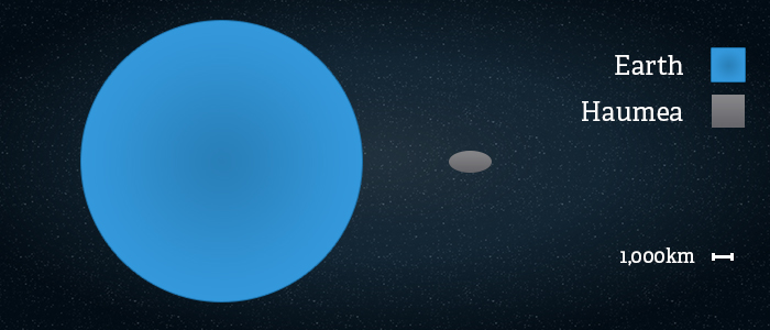 haumea dwarf planet distance