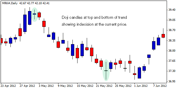 doji-candle-example.gif