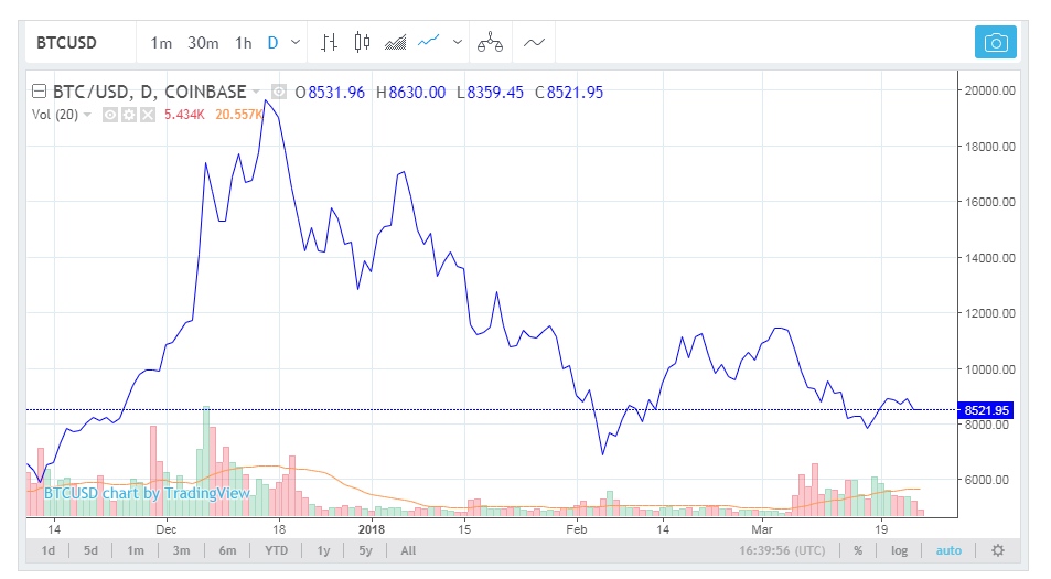 Bitcoin Price Chart Live Today