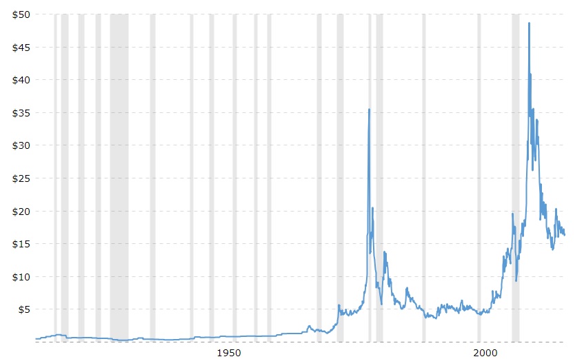100 Year Silver Chart