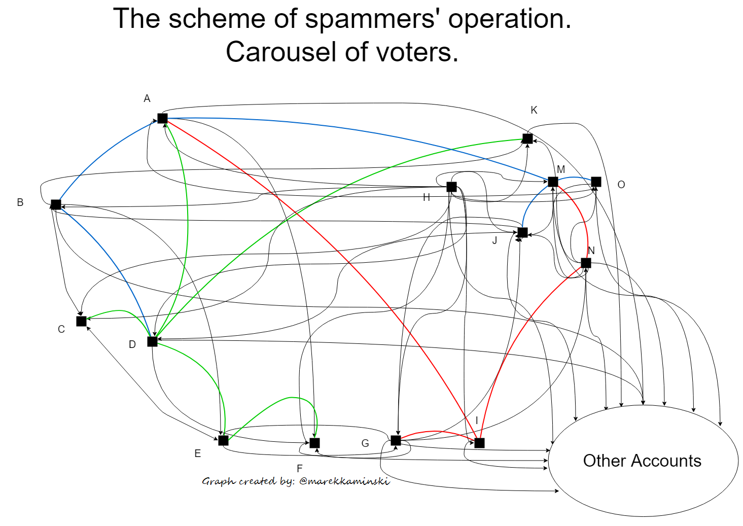 Scheme of spammer accounts.png