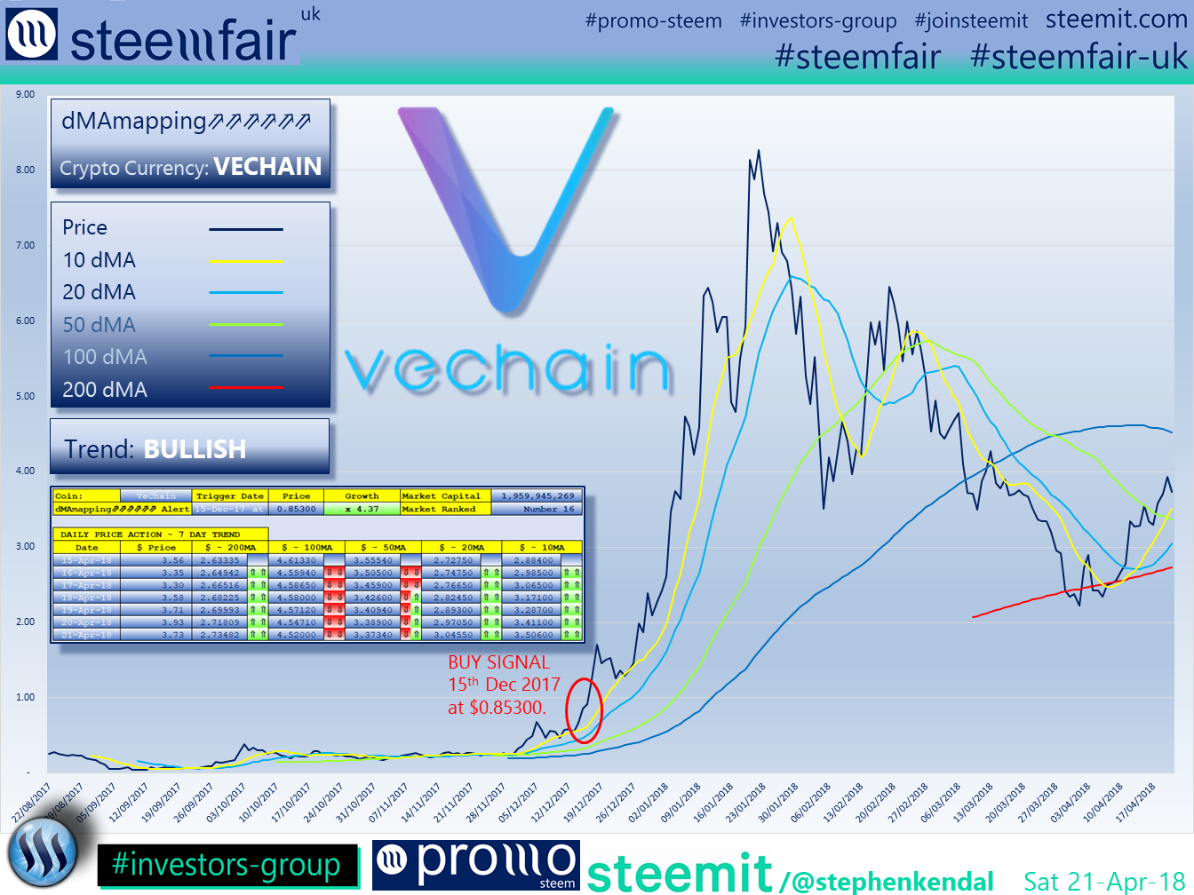 SteemFair SteemFair-uk Promo-Steem Investors-Group VeChain