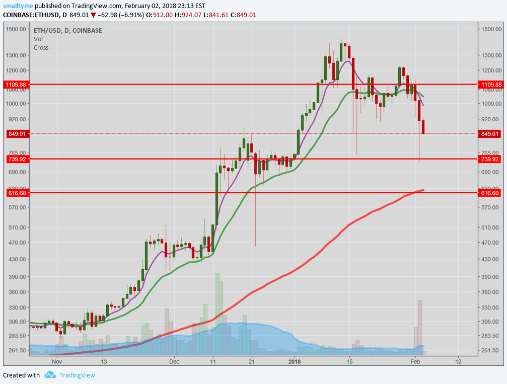 feb 2 eth correcting.png