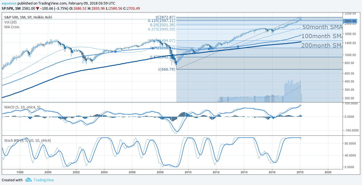 spx 200month sma REVERSION.png