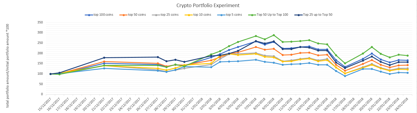 Is the market consolidating?  Cryptofolio experiment update 24/01/2018 What if I invest a 1000$ in each top 100 coin