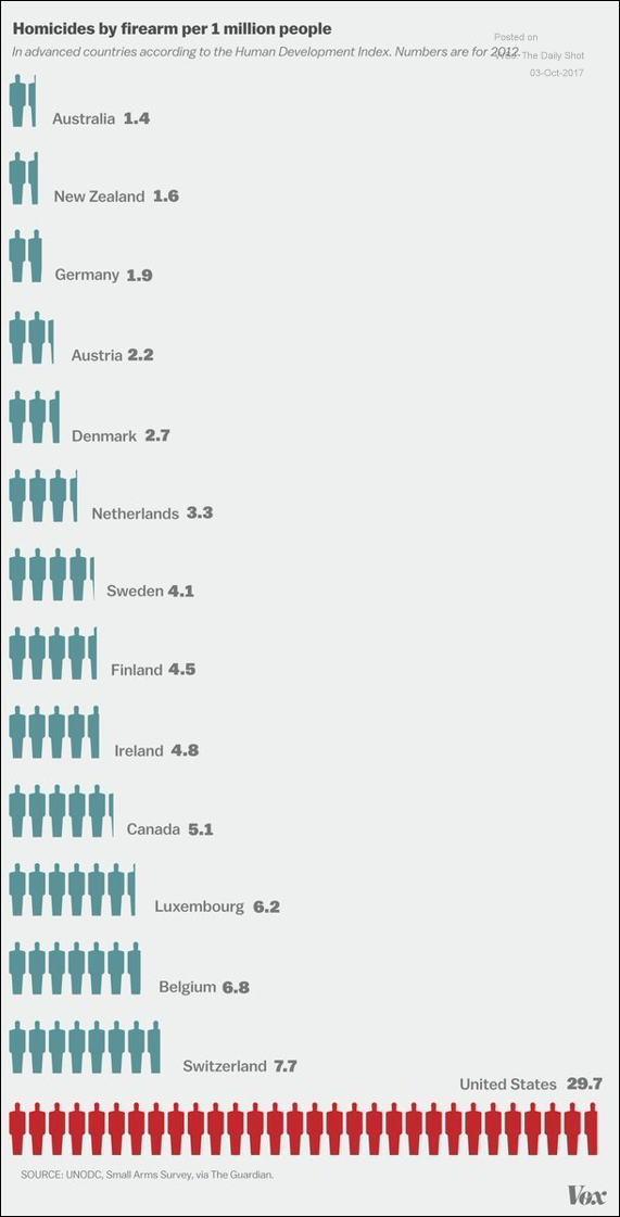 The number of homicides by firearm per one million people.png