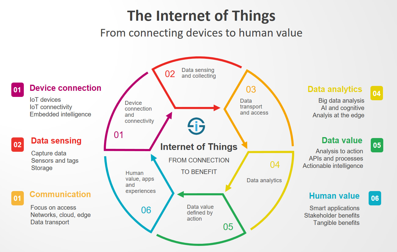The-Internet-of-Things-from-connecting-devices-to-creating-value-large.jpg