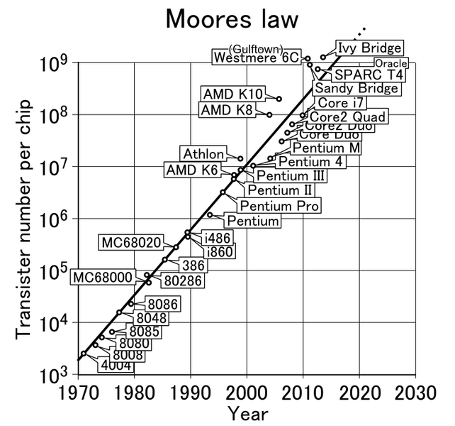 Moores Law transistors.PNG