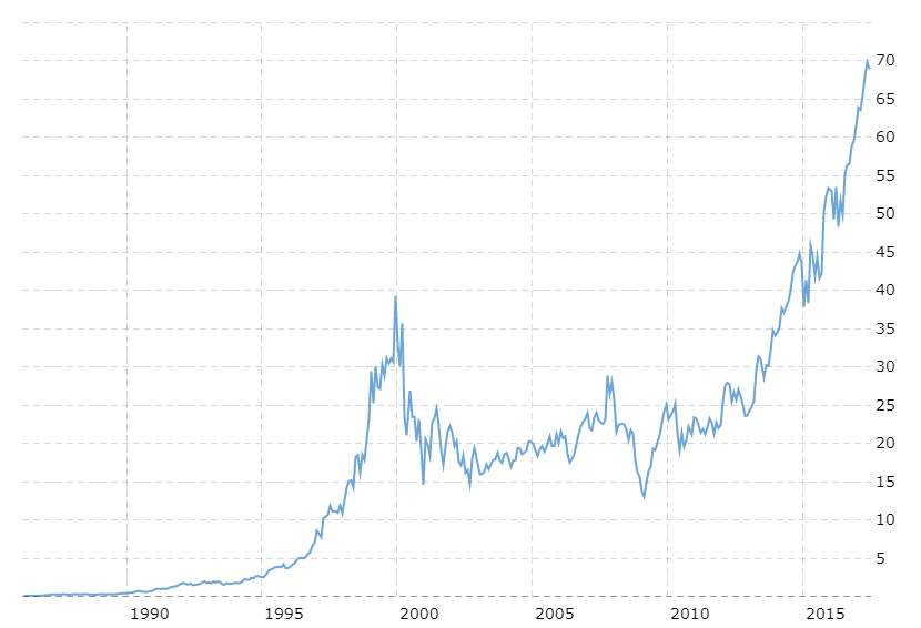 macrotrends-stock-price-history-MSFT-2017-07-02 (2).png