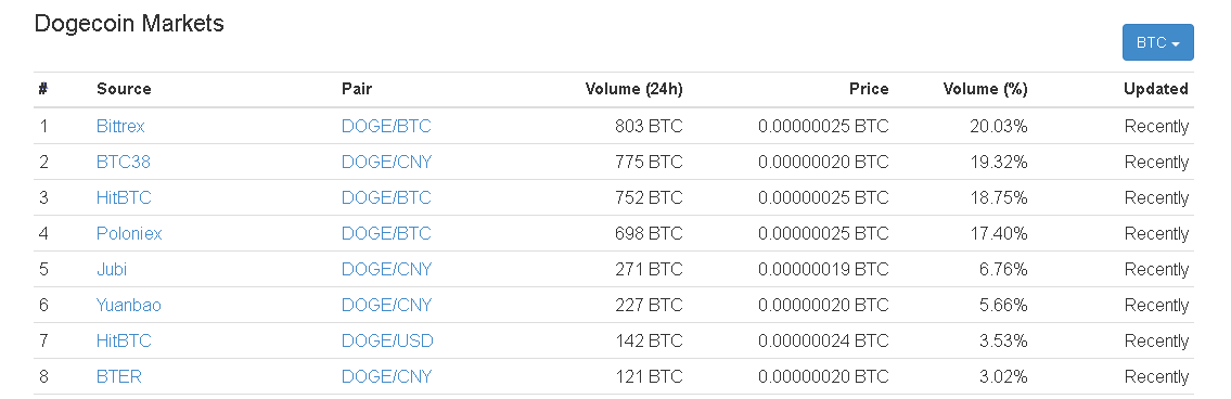 doge markets.PNG