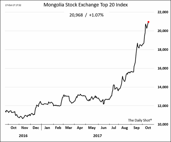 Mongolian Stock Exchange Chart