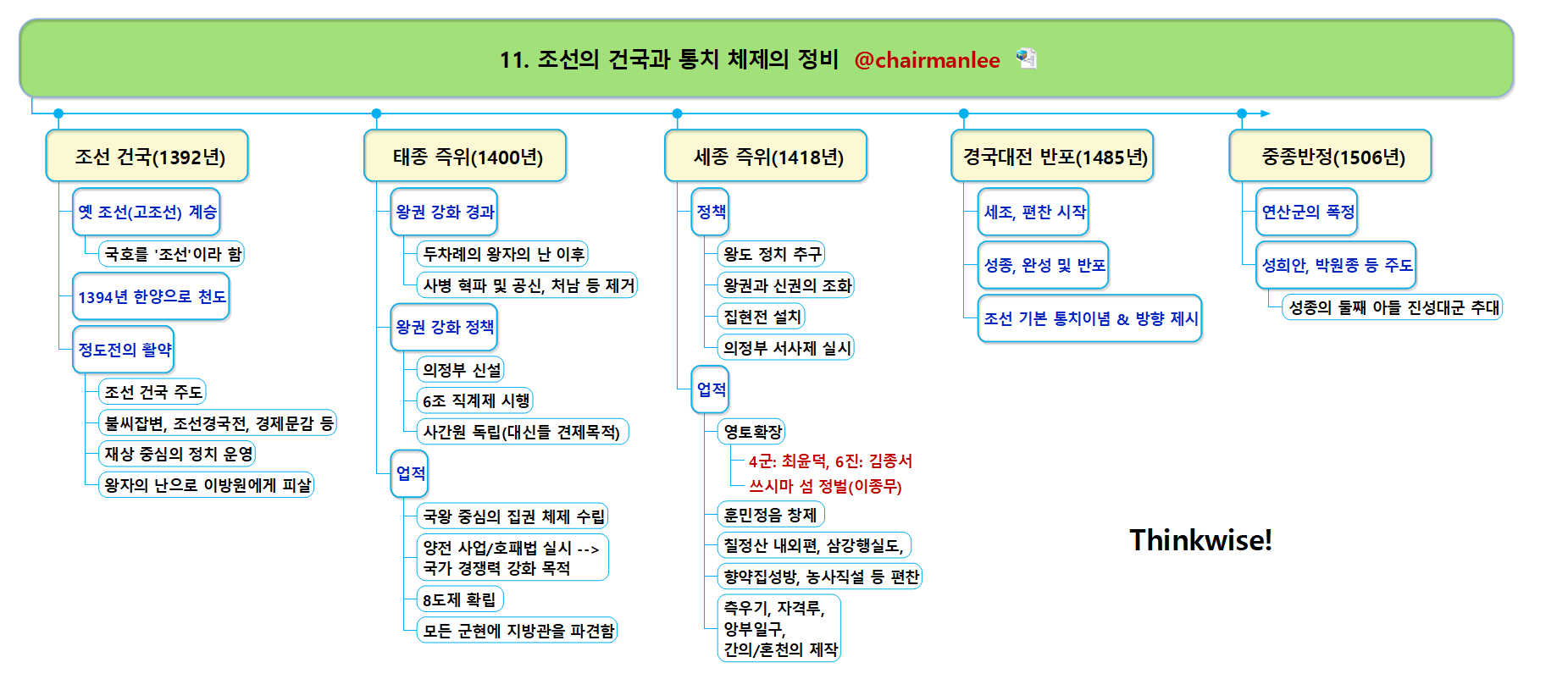 11  조선의 건국과 통치 체제의 정비.png