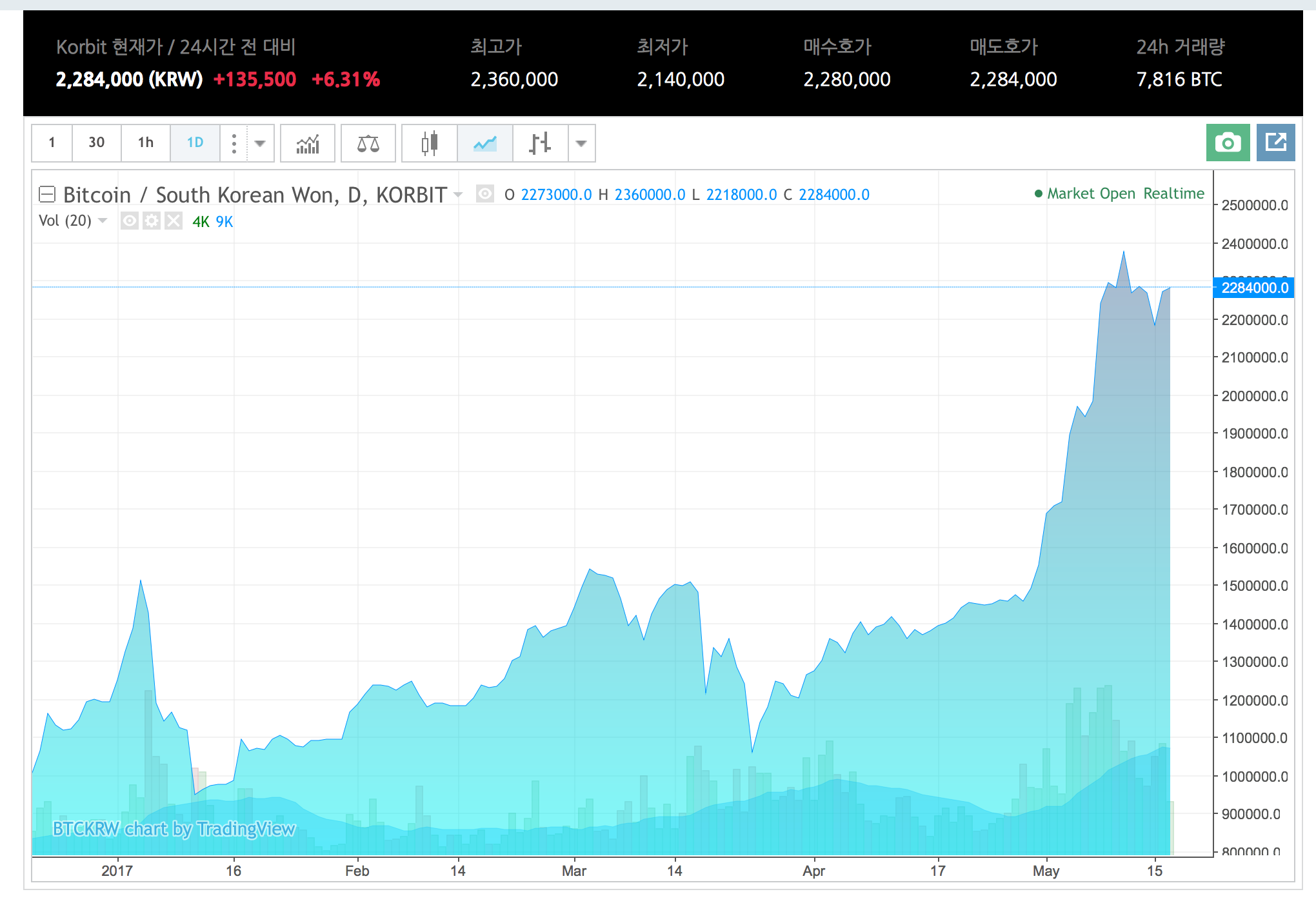 BTC_2_283_000_Korbit.png