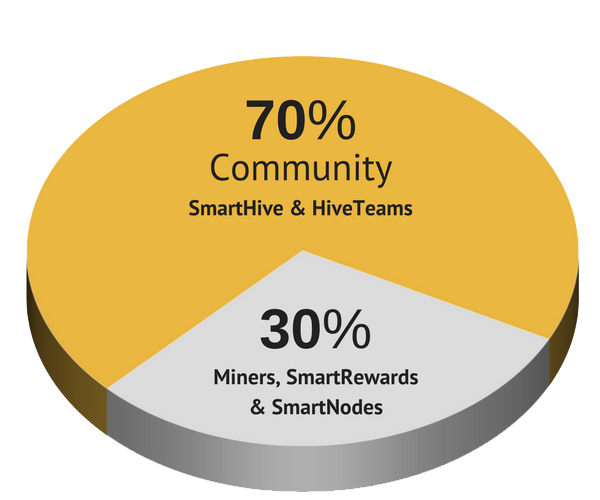 SmartCash Pie Chart.png