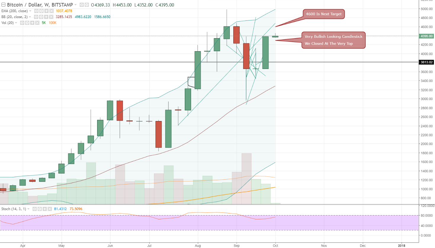 FireShot Capture 695 - BTCUSD_ 4395.00 ▲+0.41% - Unna_ - https___www.tradingview.com_chart_AxIWekrr_.png