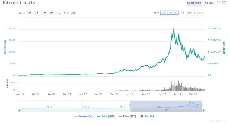 bitcoin-since-2016-768x418.jpg