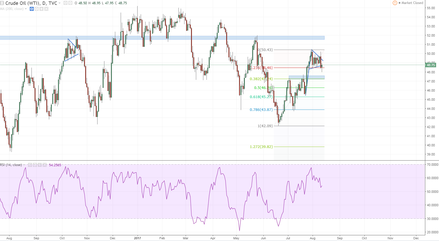 wti 1 daily was looking for at leasty 47 20 area well we have lots of time this can just be a retest of the failed pennant.PNG