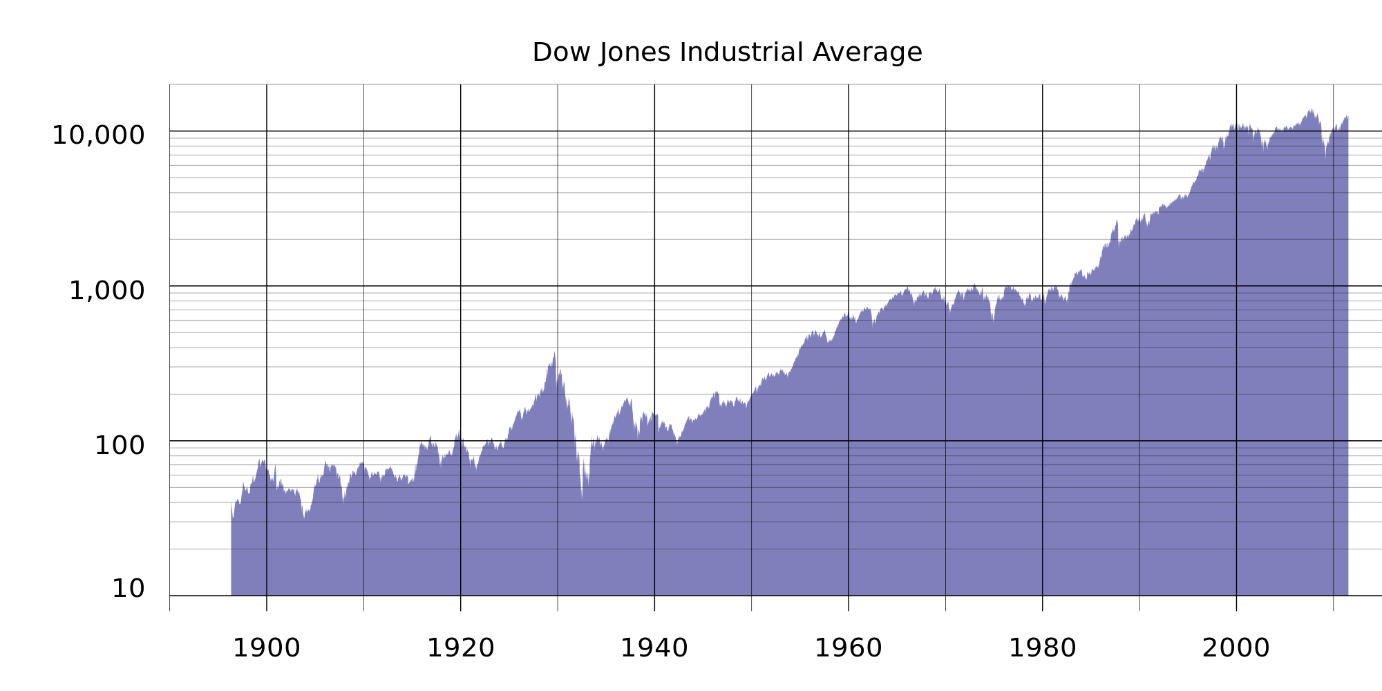 DJIA_historical_graph_to_jul11_(log).svg.png
