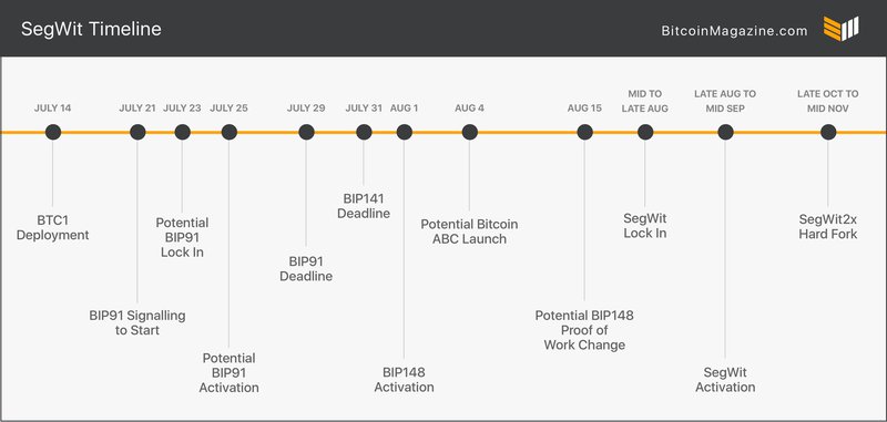 Which Exchanges Will Support The Bitcoin Cash Chain Split On 1st - 