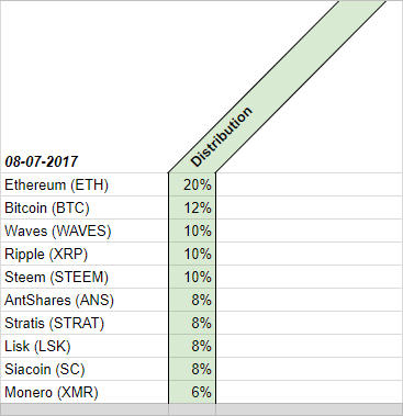 Cryptocurrency Distribution on 08-07-2017.PNG