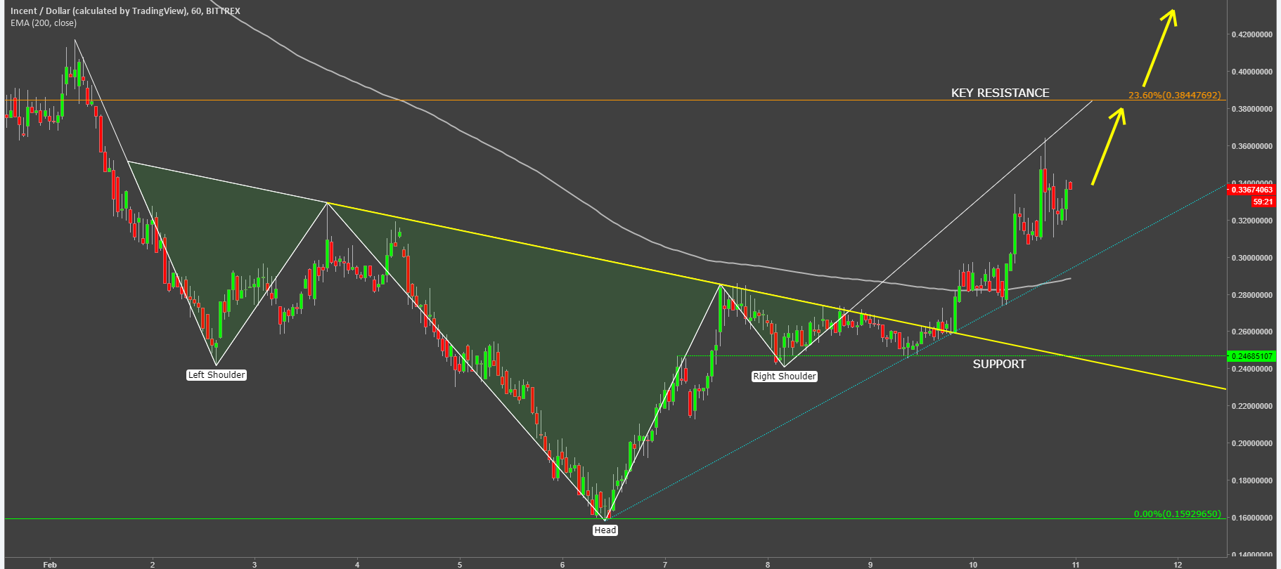 incent coin cryptocurrency incntusd technical analysis chart.png