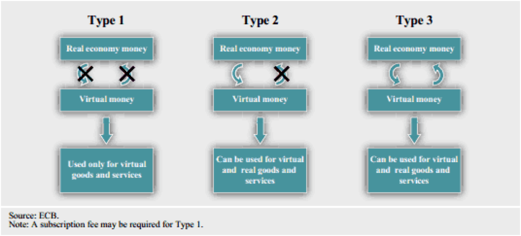 virtual currencies list