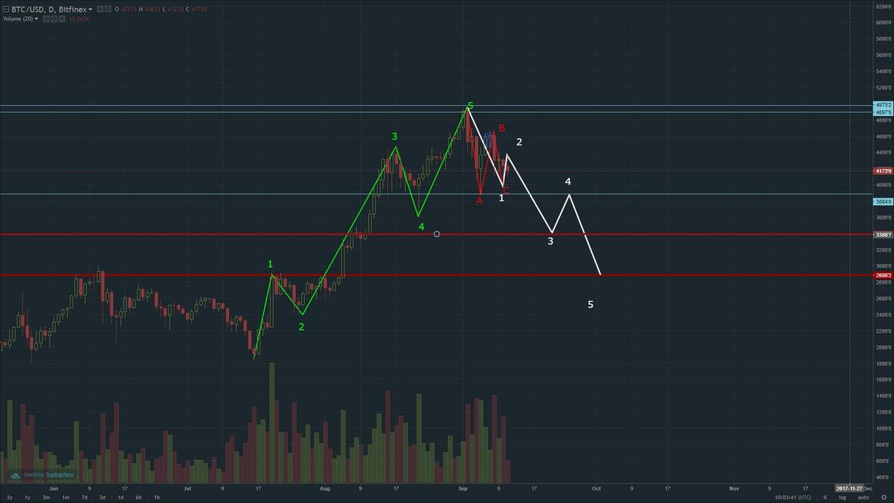 BTC Elliott Wave Prognosis.jpg