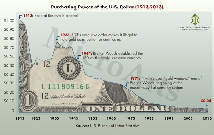 collapse of purchasing power of us dollar.jpg