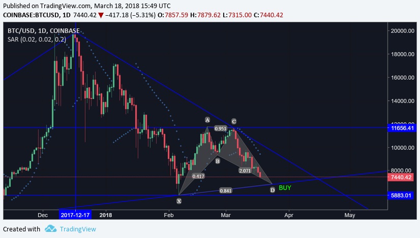 $BTCUSDPossibleLong03-18-2018.jpg