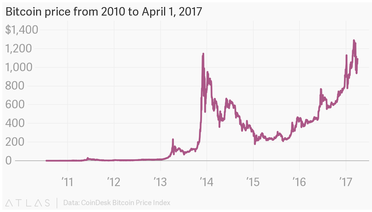 Bitcoin 2010. Стоимость биткоин в 2010. Bitcoin Price Chart. Биткоин курс 2010.