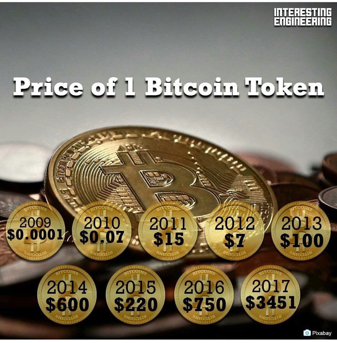 2009 bitcoin fiyatı