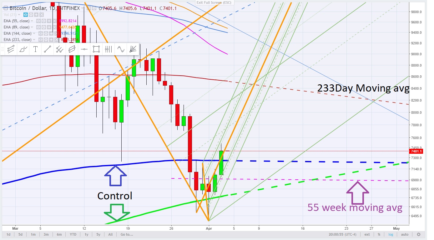 Bitcoin daily support resistance - andrews pitchfork -April 3, 2018.jpg