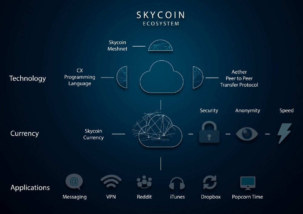 skycoin ecosystem.jpg