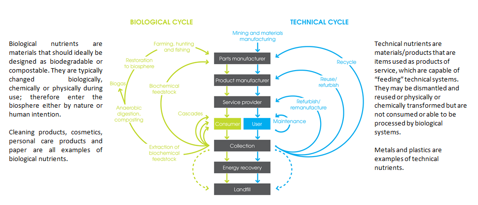 Biological and Technical nutrients.PNG