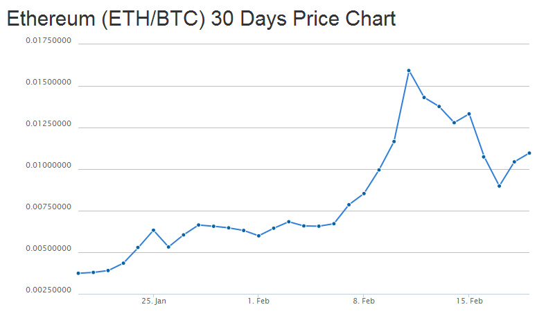 Ethereum Growth Chart