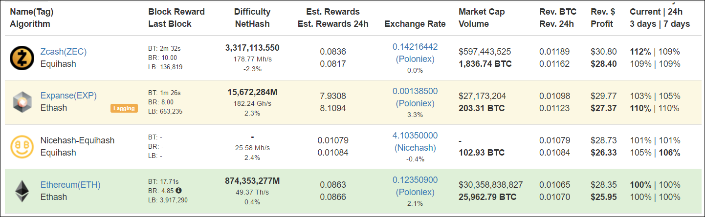 What Is The Most Profitable Cryptocurrency To Mine : Top 10 Most Profitable Crypto Coins To Mine In 2021 - Bitcoin is the most profitable coin to mine currently, although not if you're an individual miner, in most cases.