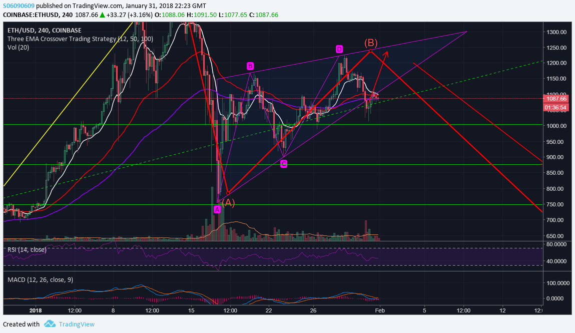 Rising wedge, EMA's Crossing.png