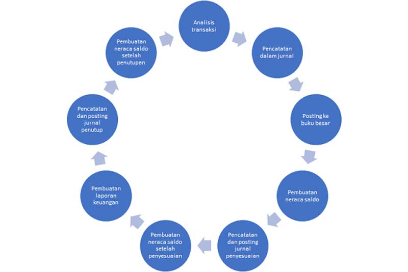 Definisi-Siklus-Akuntansi-Adalah-02-Finansialku.jpg