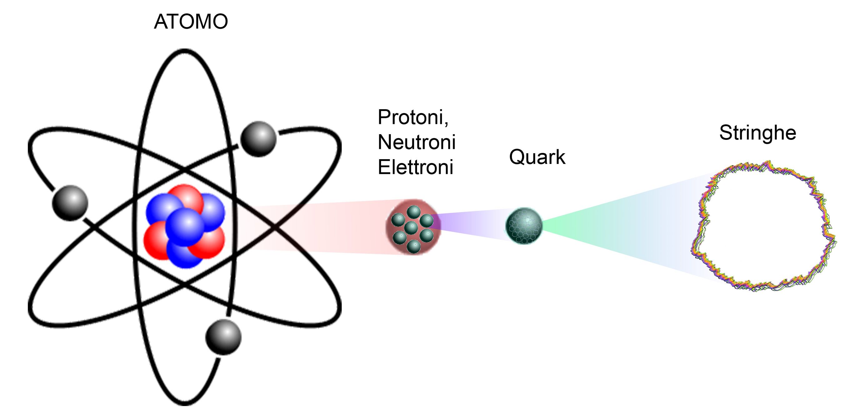 protoni quark stringhe 1.jpg