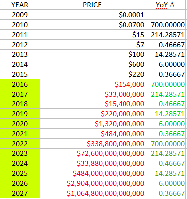 bitcoin 2009 price